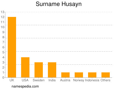 Surname Husayn