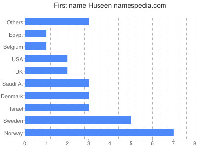 Given name Huseen