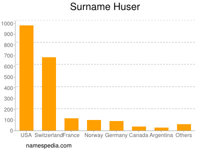 Surname Huser
