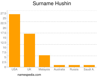 Surname Hushin