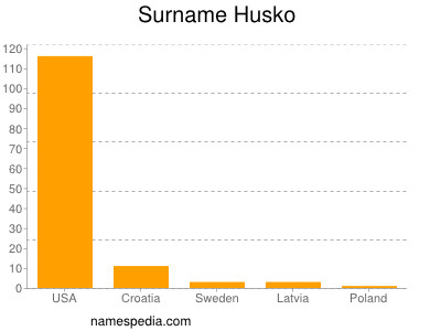 Surname Husko