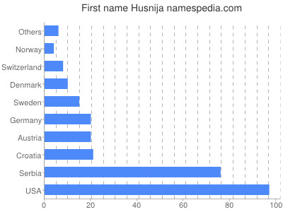 Given name Husnija