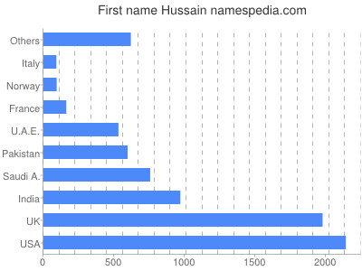 Given name Hussain