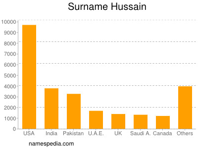Surname Hussain