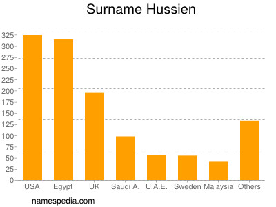 Surname Hussien