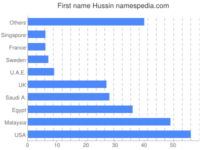 Given name Hussin