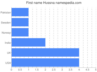 Given name Hussna