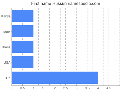Given name Hussun