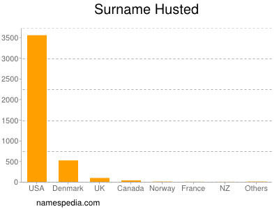 Surname Husted