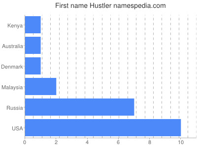 Given name Hustler
