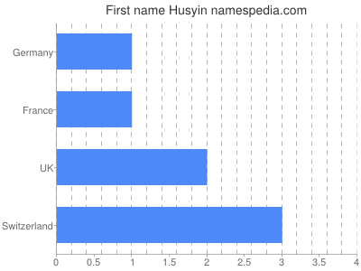 Given name Husyin