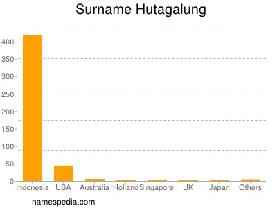Surname Hutagalung