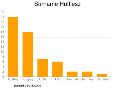 Surname Hutflesz