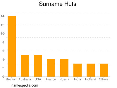 Surname Huts