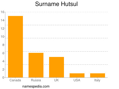 Surname Hutsul