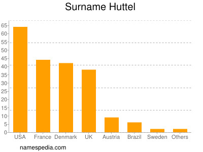Surname Huttel