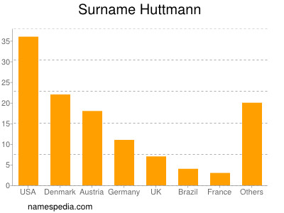 Surname Huttmann