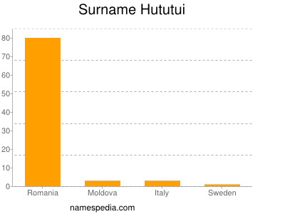 Surname Hututui