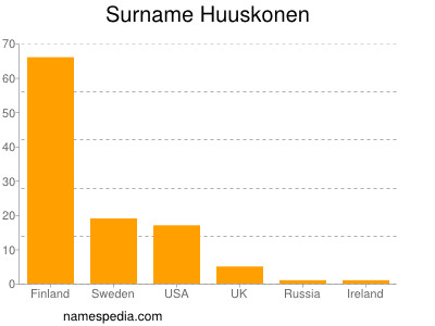 Surname Huuskonen