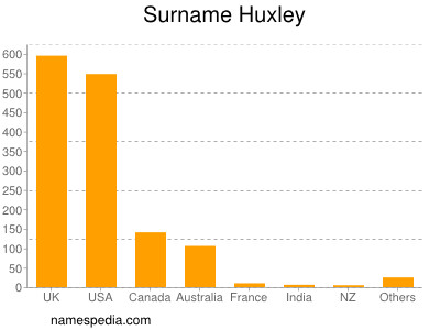 Surname Huxley