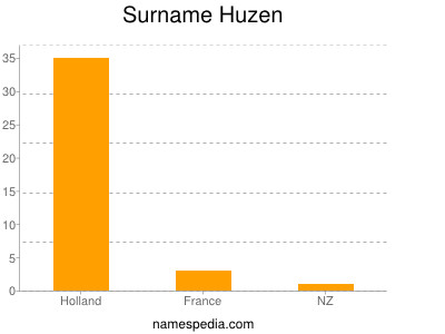 Surname Huzen