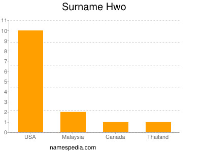 Surname Hwo