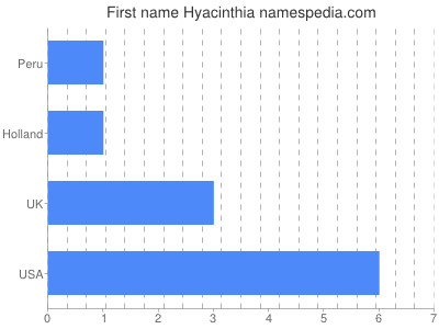 Given name Hyacinthia