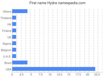 Given name Hydra