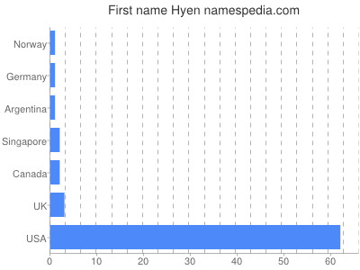 Given name Hyen