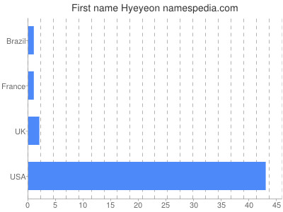 Given name Hyeyeon