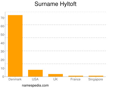Surname Hyltoft