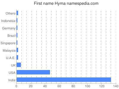 Given name Hyma