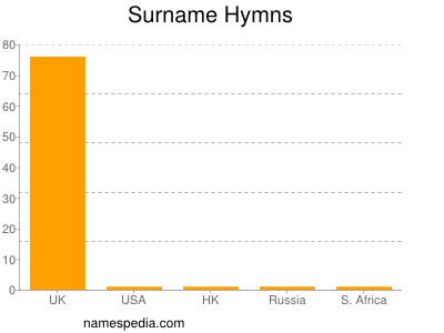 Surname Hymns