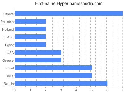 Given name Hyper