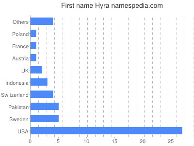 Given name Hyra