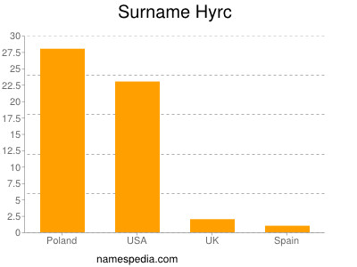 Surname Hyrc
