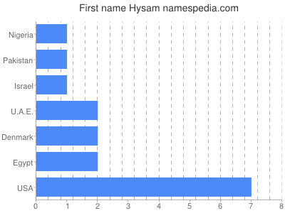 Given name Hysam
