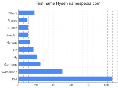Given name Hysen
