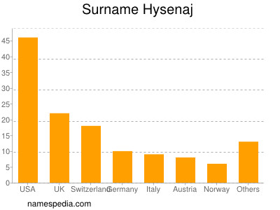 Surname Hysenaj