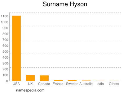 Surname Hyson