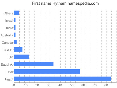 Given name Hytham