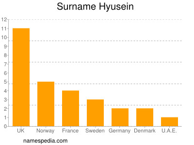 Surname Hyusein