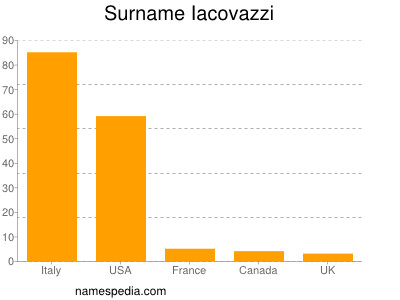 Surname Iacovazzi