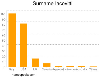 Surname Iacovitti