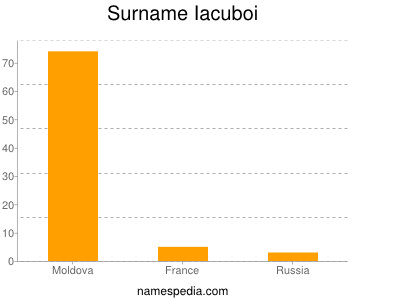 Surname Iacuboi