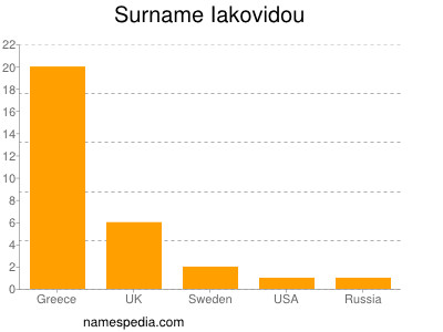Surname Iakovidou