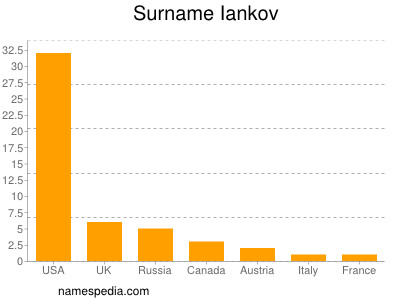 Surname Iankov