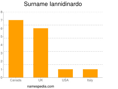 Surname Iannidinardo
