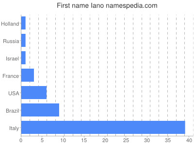 Given name Iano