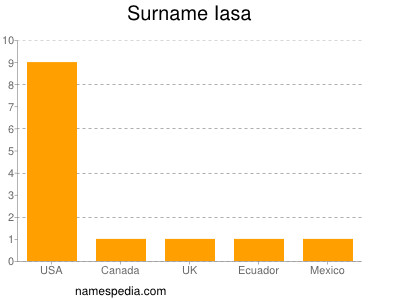 Surname Iasa